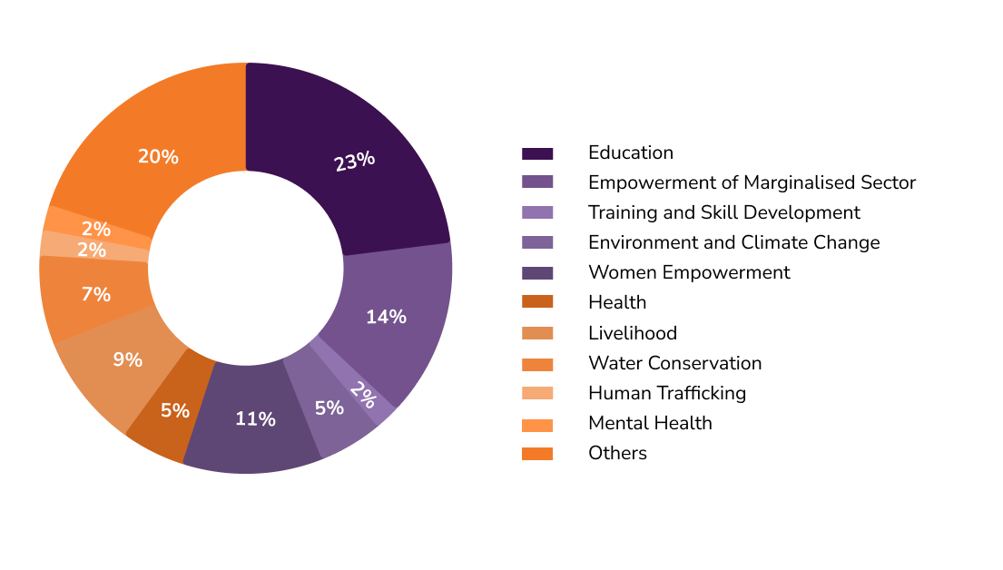 SPJIMR’s PGPDM participants' diverse areas of expertise.