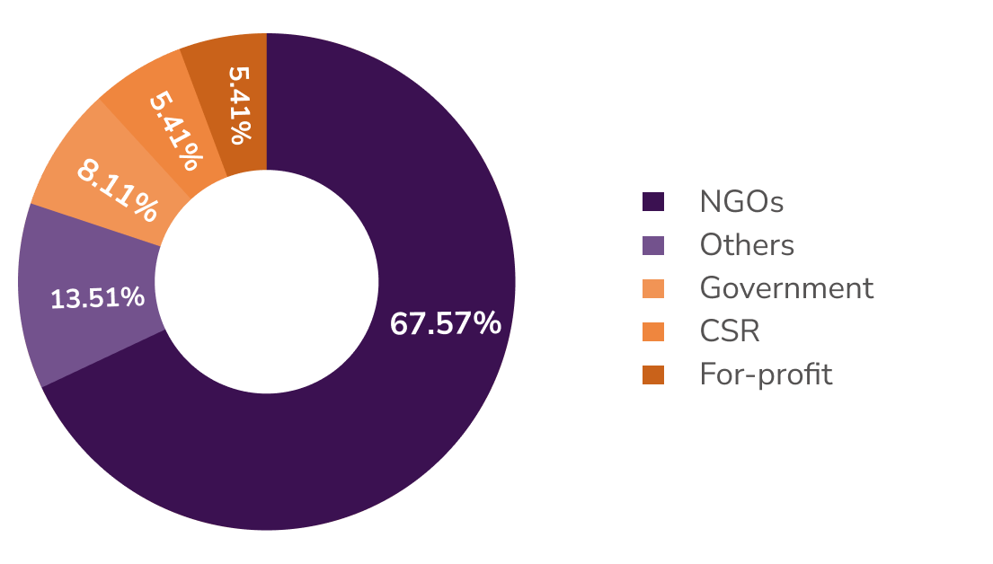 Diverse sectors are represented in the SPJIMR PGPDM batch.