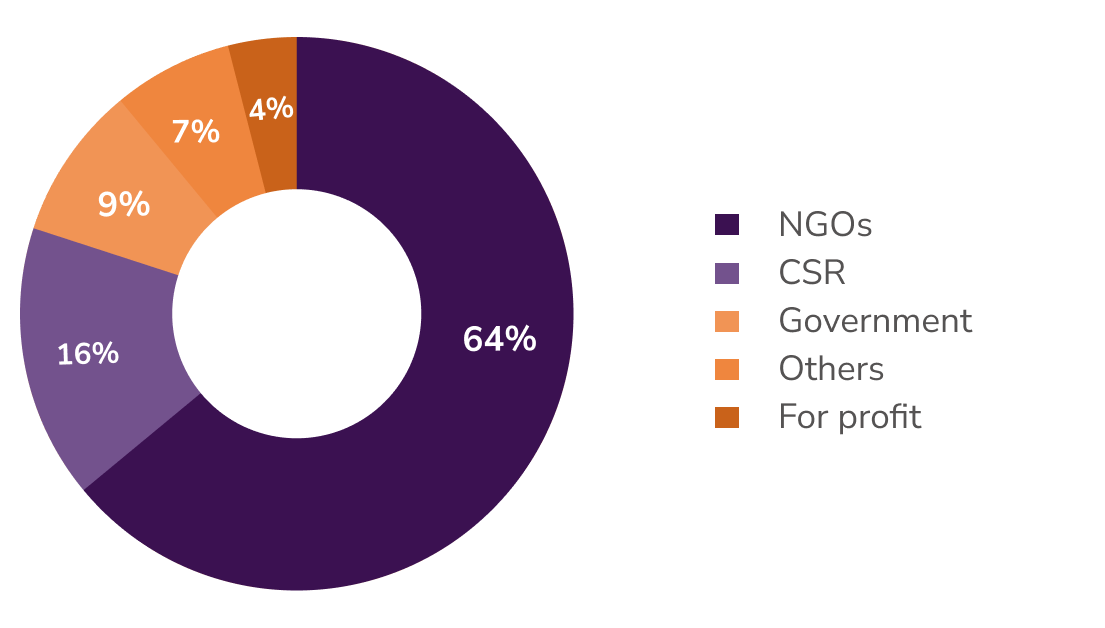 Diverse sectors are represented in the SPJIMR PGPDM batch.