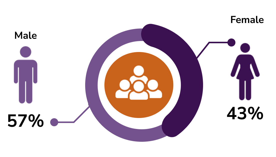 gender ratio in the spjimr pgpdm batch