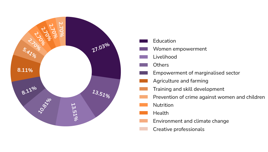 SPJIMR’s PGPDM participants' diverse areas of expertise.