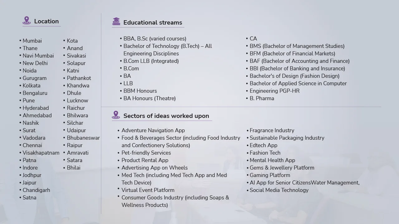 Profile of participants with an entrepreneurial mindset