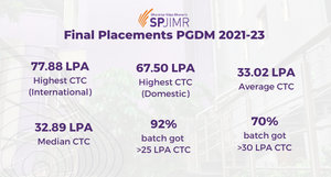 Final PGDM Placements 2023: Highest package at 77.8 Lakhs