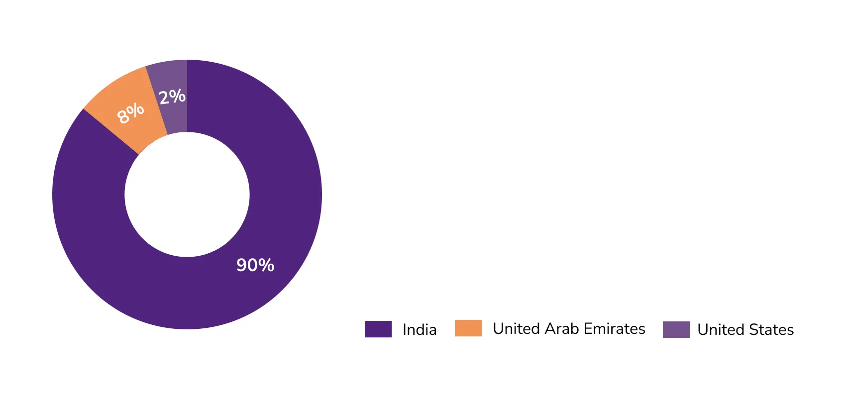 SPJIMR PGDM Online batch profile by location.
