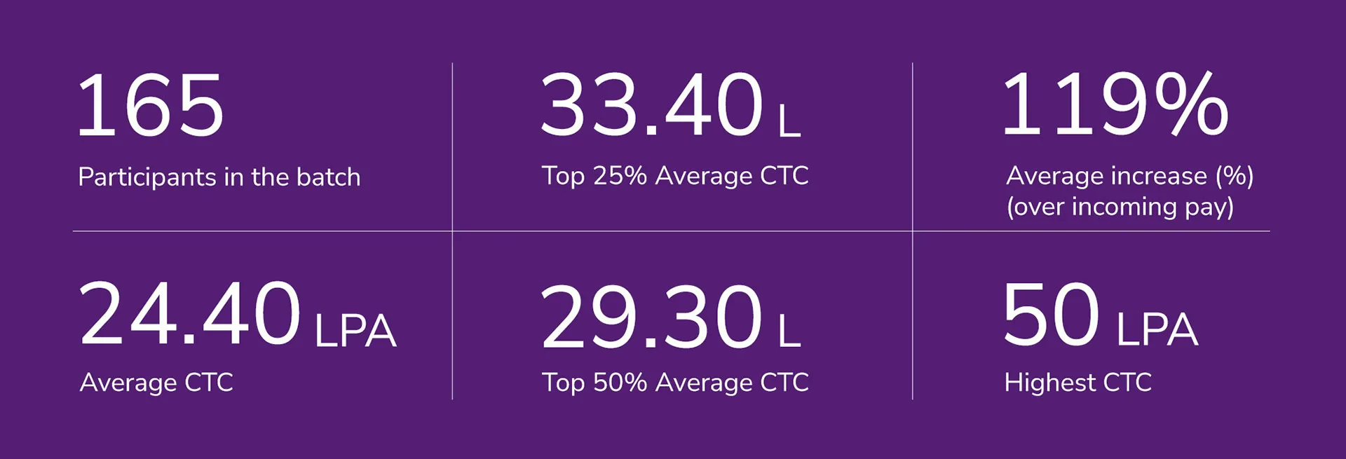Comprehensive placement highlights 2023: Statistical insights on CTC, number of participants, participating companies, and recruiter success stories. Comprehensive placement highlights 2023: Statistical insights on CTC, number of participants, participating companies, and recruiter success stories.