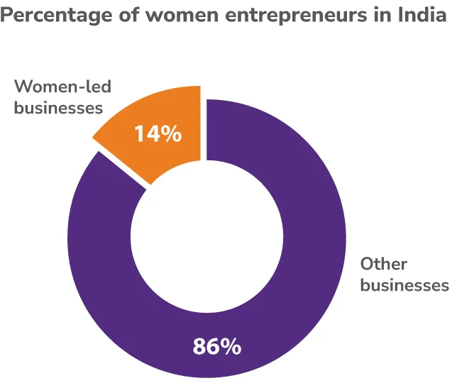 Percentage of Women Entrepreneurship in India Percentage of Women Entrepreneurship in India