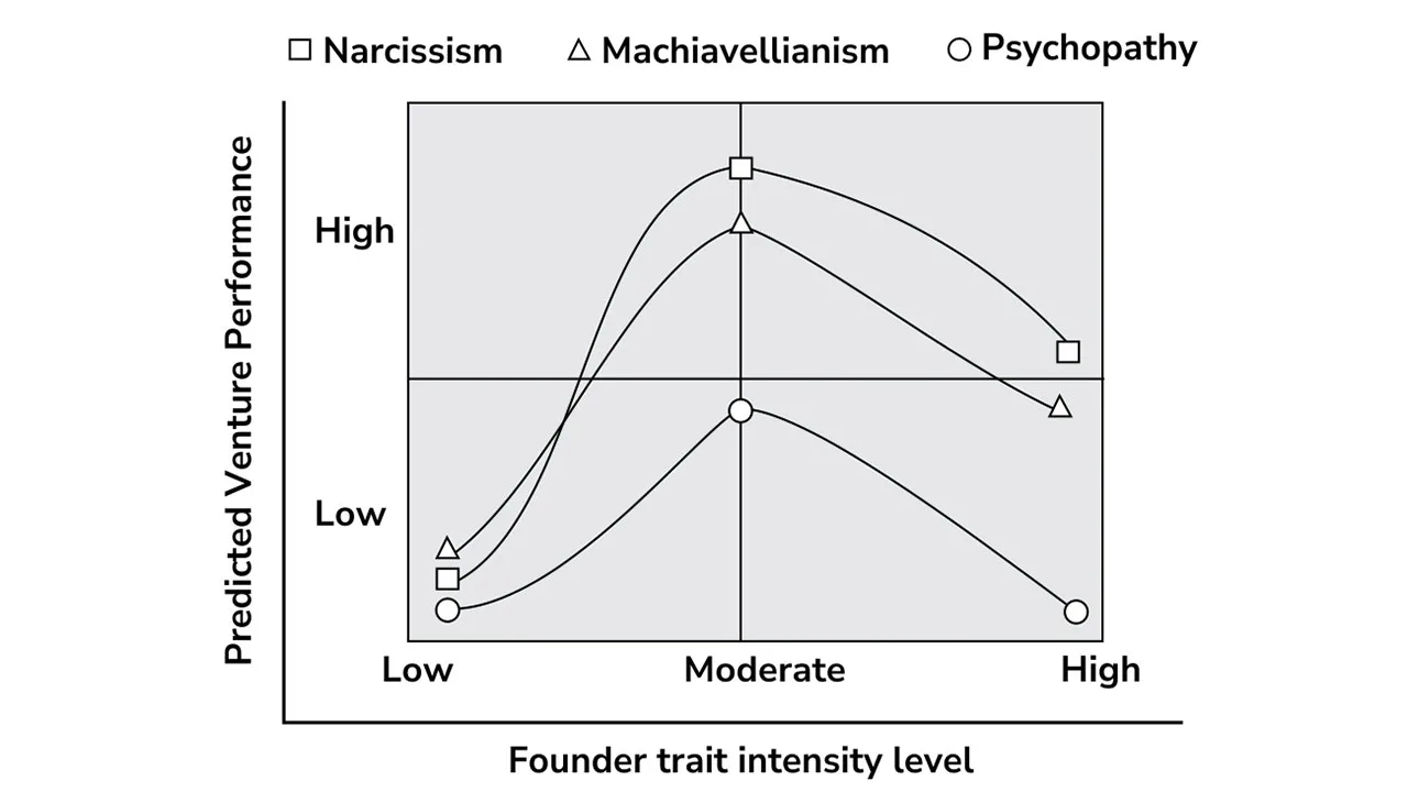 Visionary or bottleneck: When founder traits affect start-up outcomes