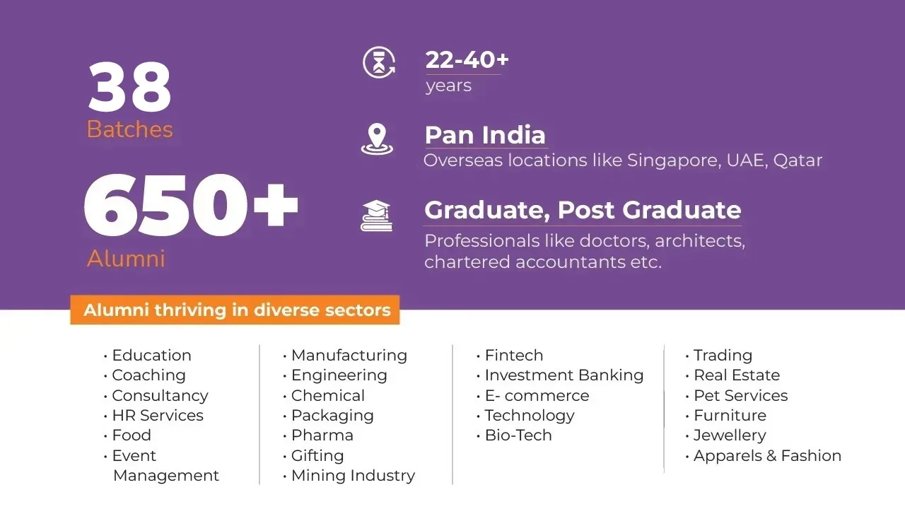SPJIMR SYB: 38 batches, 650+ alumni