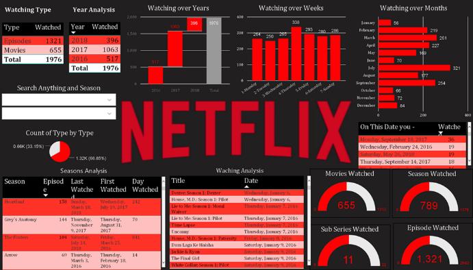 Netflix leveraging data insights to market personalised content.