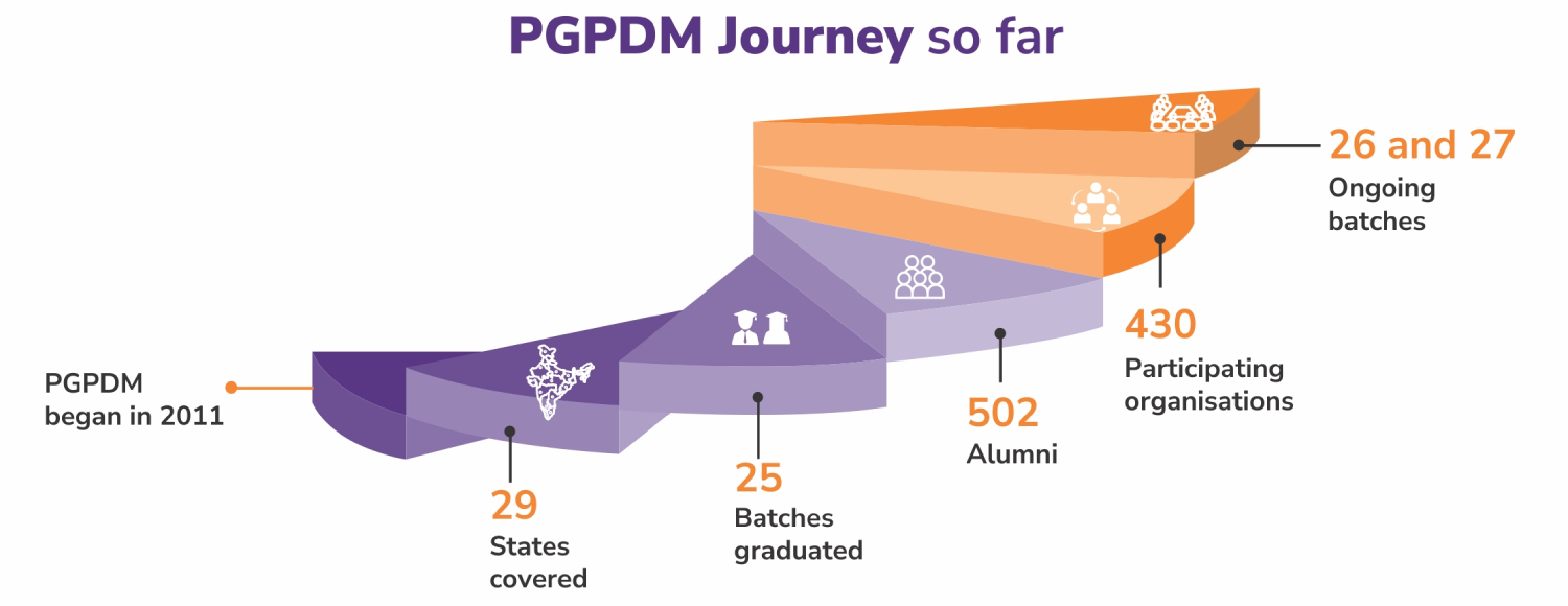 PGPDM Journey so far PGPDM Journey so far