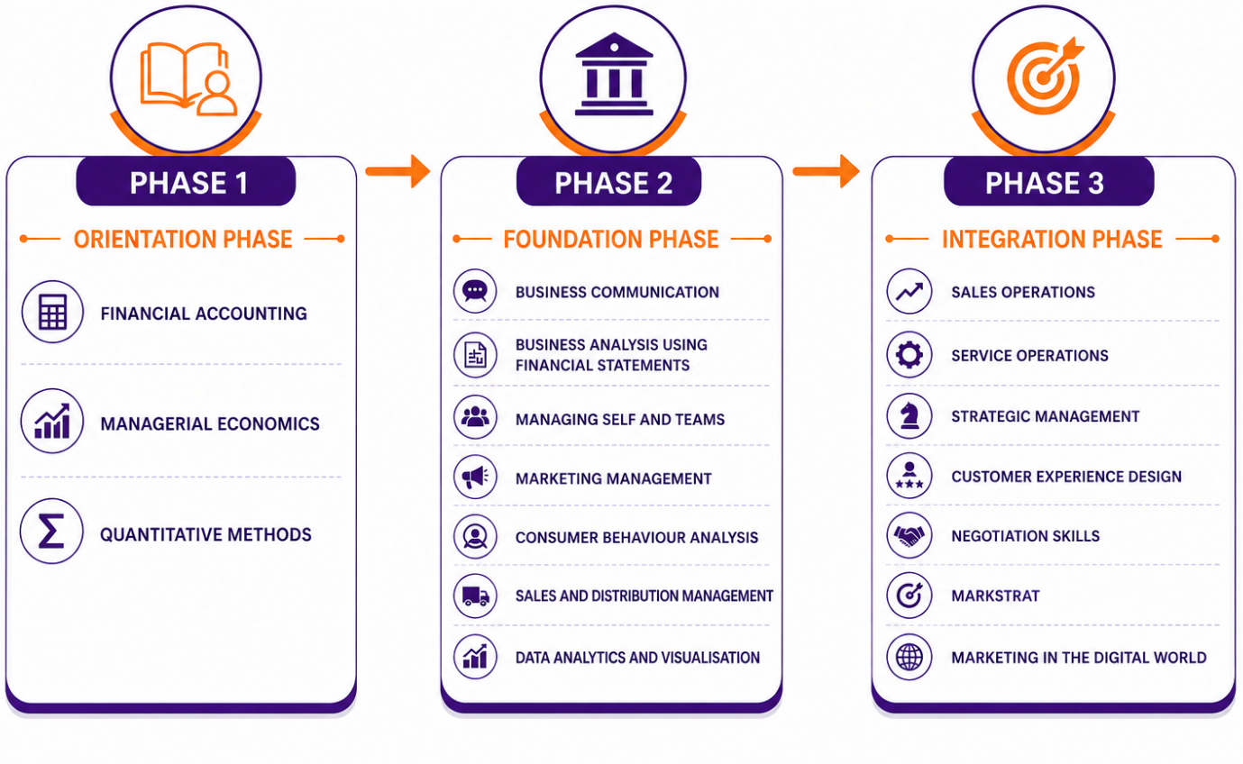 Programme structure