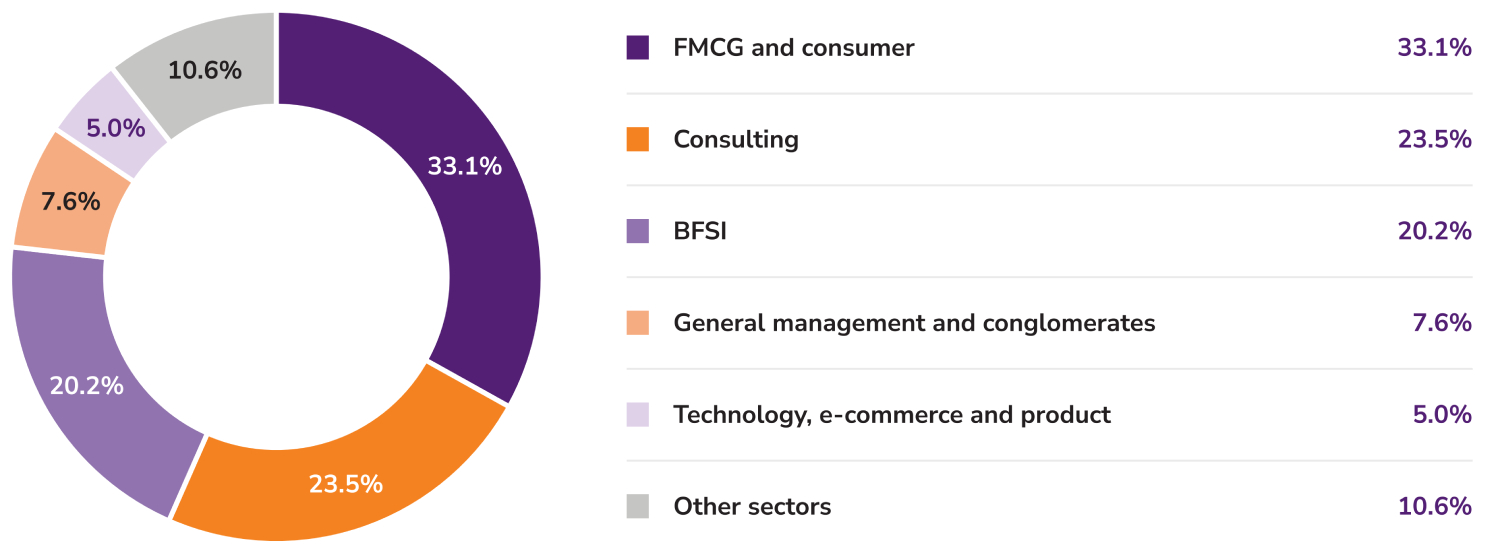 Sector-wise split of summer internships