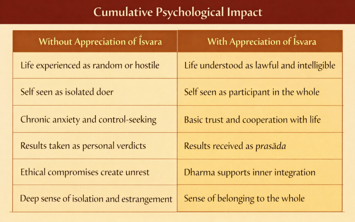 Psychological impact comparing with and without appreciation of Īśvara.
