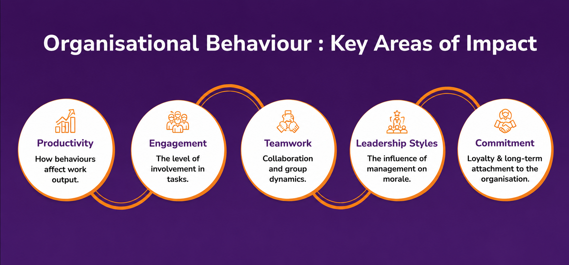What exactly is organisational behaviour?